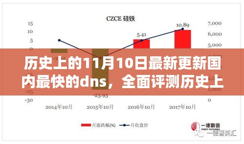 历史上的11月10日国内最快DNS全面评测与体验介绍