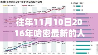 揭秘哈密市人口变迁，最新数据探寻背后的故事（2016年11月10日）