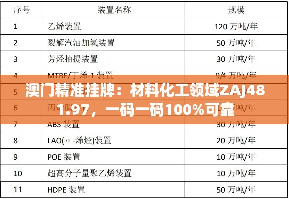 澳门精准挂牌：材料化工领域ZAJ481.97，一码一码100%可靠