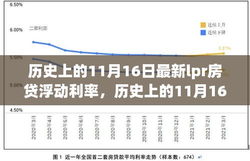 历史上的11月16日，LPR房贷浮动利率跃升，开启新篇章的自信与成就时刻