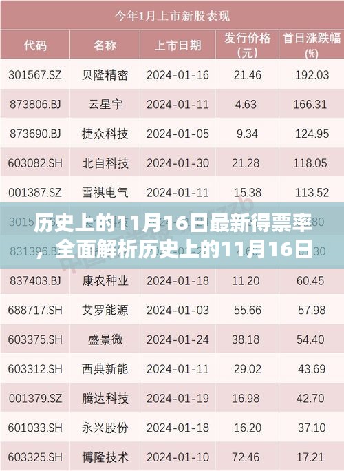 历史上的11月16日得票率全面解析，掌握方法与技巧，洞悉最新趋势