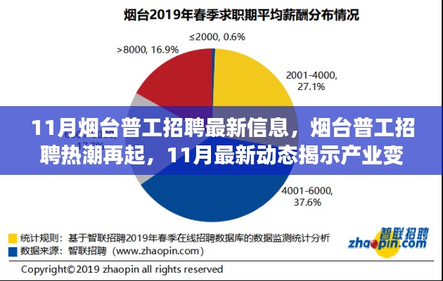 11月烟台普工招聘最新动态，产业变革与人才需求再掀热潮