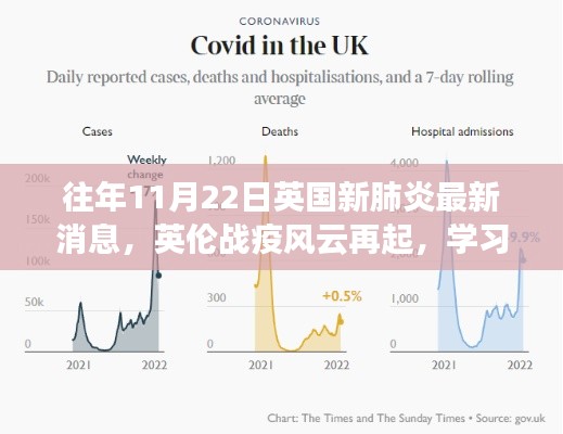 英伦战疫风云再起，往年11月22日英国新肺炎消息与学习中的自信与成就感启示录