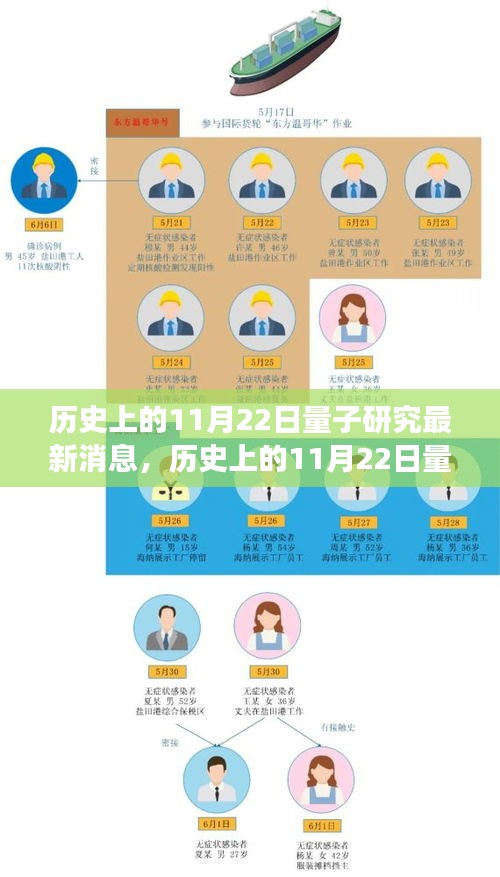 历史上的11月22日量子研究的里程碑，激发潜能，自信成就之旅