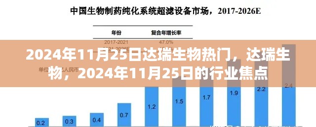 达瑞生物成为焦点，2024年11月25日行业热议