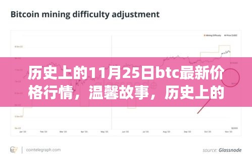 历史上的11月25日，BTC行情回顾与温馨故事，我与BTC的奇妙缘分时刻