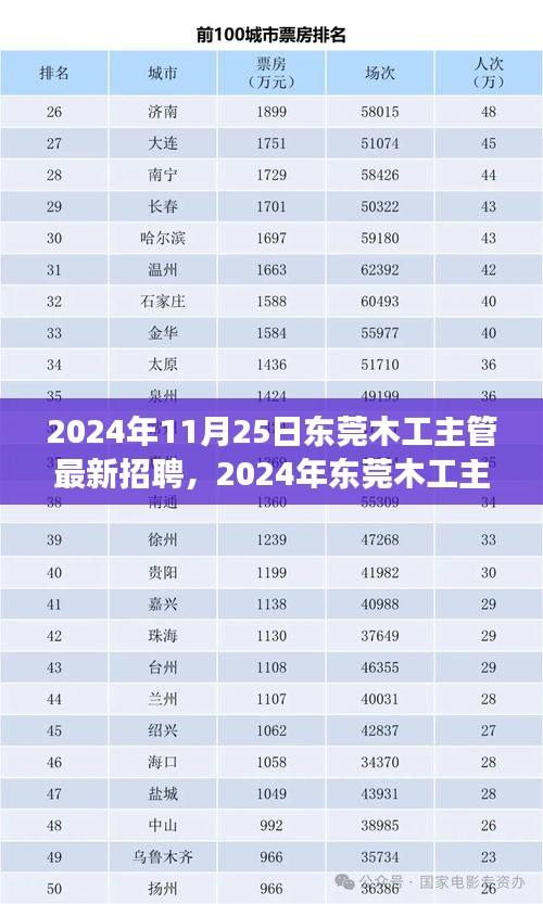 2024年东莞木工主管最新招聘，行业趋势与职业发展新机遇