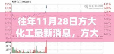 往年11月28日方大化工最新动态聚焦，公司消息与业务进展回顾