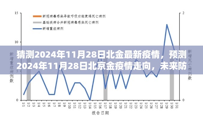 2024年11月28日北京金疫情预测与趋势分析，防控与未来走向猜测