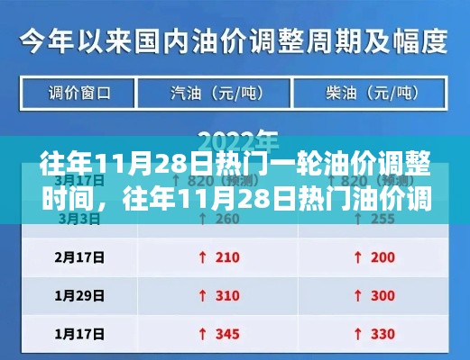 多维度视角下的探讨，往年11月28日油价调整的热门时刻与趋势分析