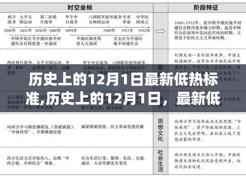 历史上的12月1日低热标准全面解读，最新低热标准一览