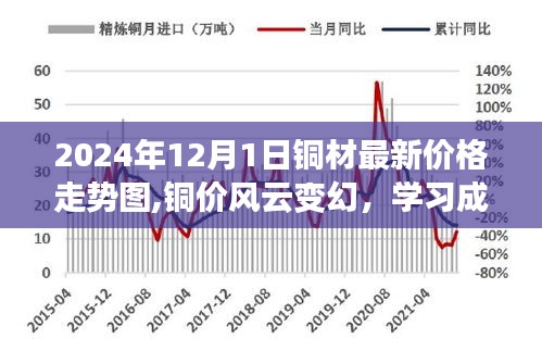 铜材市场风云变幻，最新价格走势图与未来潜能之旅揭秘！