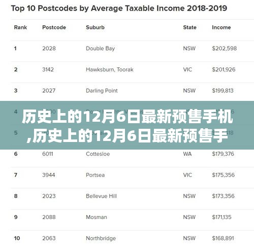 历史上的12月6日最新预售手机，全面评测与介绍