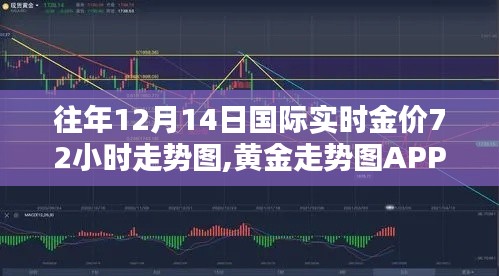 科技之眼洞悉黄金走势，国际金价实时动态与APP走势图解析