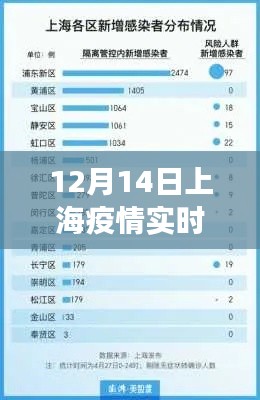 12月14日上海疫情深度剖析与实时观察