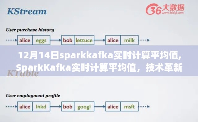 SparkKafka实时计算平均值，技术革新引领数据处理之旅