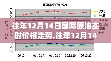 往年12月14日国际原油实时价格走势分析回顾与趋势探讨