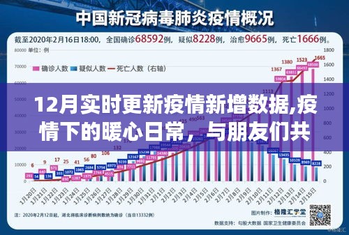 十二月疫情新增数据更新，暖心日常与友情共度时光