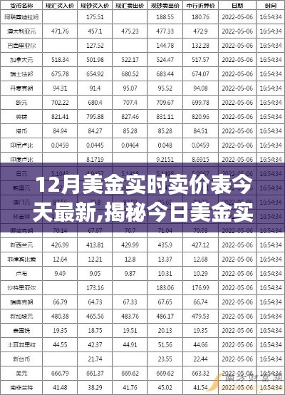 揭秘，今日美金实时卖价表更新及全球影响分析