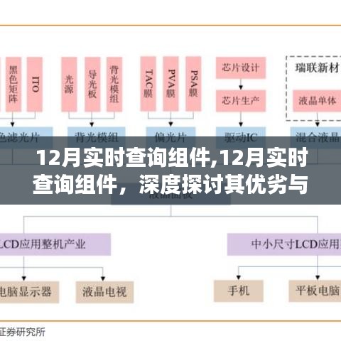 深度探讨，12月实时查询组件的优劣与我的观点