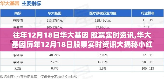 华大基因历年12月18日股票实时资讯揭秘，洞悉股市动态的小红书带你掌握资讯先机