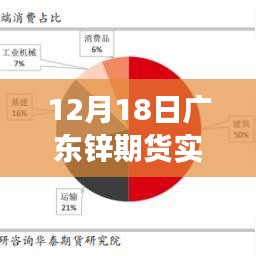 广东锌期货市场深度解析，实时行情与交易策略探讨（12月18日）