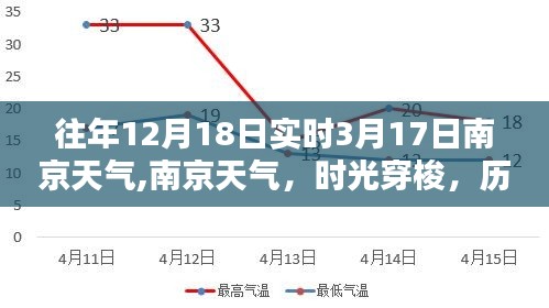 历年南京天气对比，时光穿梭下的天气变迁，从十二月到三月的气象分析