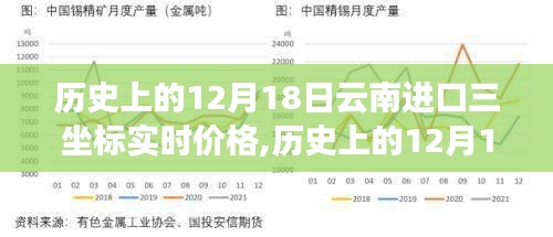 探寻云南进口三坐标实时价格的变迁轨迹，历史上的12月18日回顾与解析