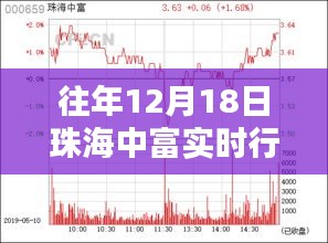 珠海中富实时行情回顾，历年12月18日的独特印记与实时行情分析