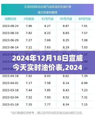 宣威油价表全面评测，特性、体验、竞争分析与用户洞察（2024年实时更新）