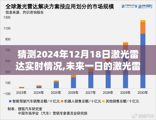 未来一日激光雷达奇遇，技术、友情与家庭的温馨碰撞（2024年12月18日实时预测）