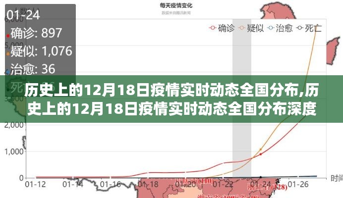 历史上的12月18日疫情实时动态，全国分布深度评测报告