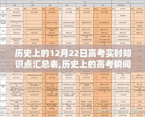 历史上的高考瞬间，12月22日知识点汇总表——激发潜能，点亮自信之光