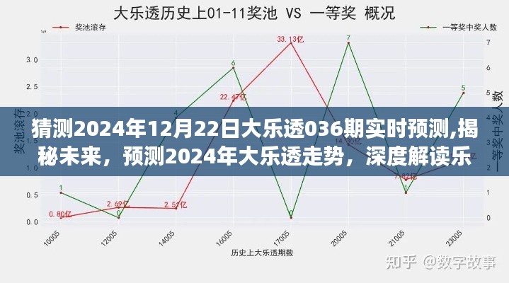 揭秘未来大乐透走势，深度解读乐透迷局，预测大乐透036期实时走势（2024年12月22日预测）