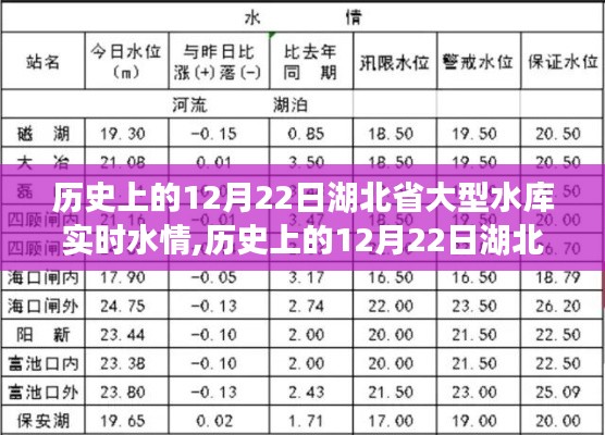 历史上的12月22日湖北省大型水库实时水情分析评测报告