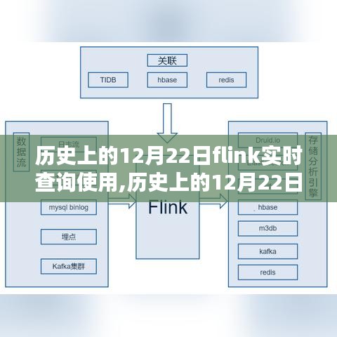 历史上的12月22日，Flink实时查询的深度评测与介绍