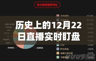 直播实时盯盘数据解读，历史上的12月22日市场分析