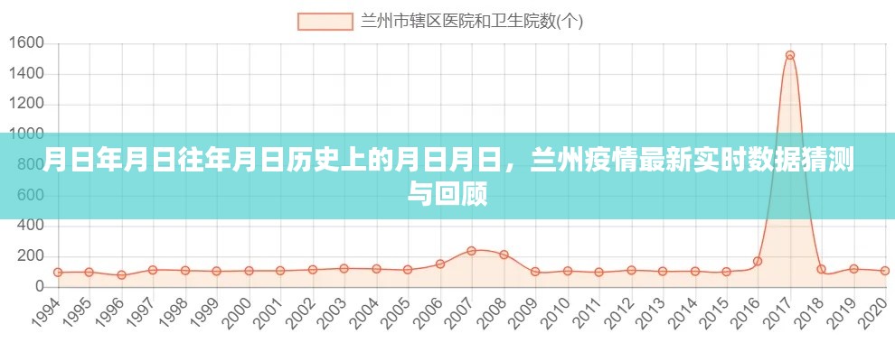 兰州疫情实时数据回顾与猜测，历史数据与最新动态