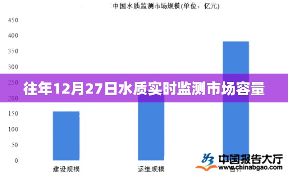 关于水质实时监测市场容量的研究分析