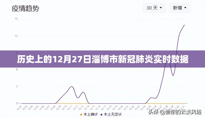 淄博市新冠肺炎实时数据，历史12月27日回顾