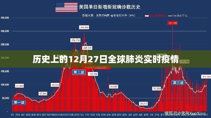 全球肺炎疫情实时追踪，历史上的12月27日回顾