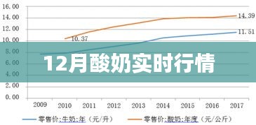 12月酸奶市场实时动态分析