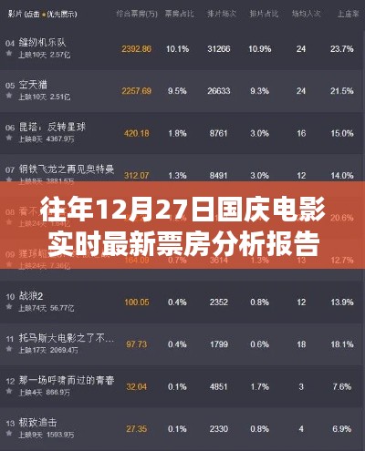 往年12月27日国庆电影票房实时分析报告概览