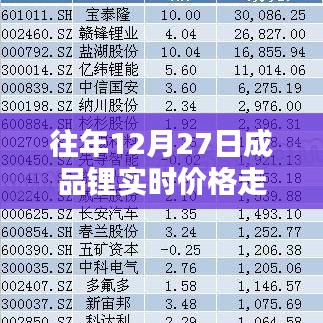 往年12月27日成品锂价格走势分析