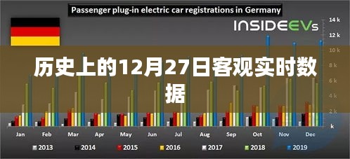 历史上的12月27日全球实时数据概览