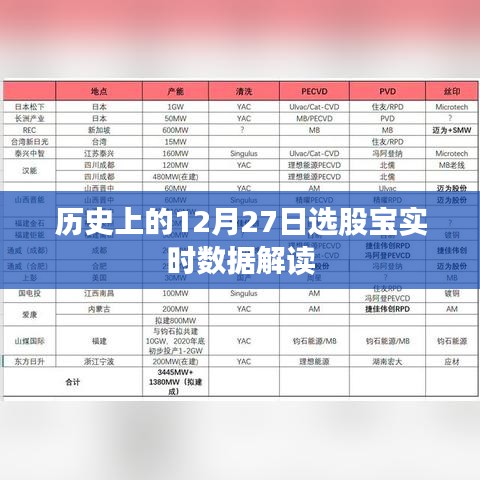 历史上的选股宝实时数据解读，聚焦十二月二十七日