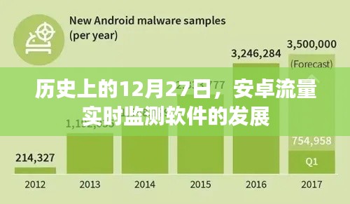 安卓流量监测软件发展史，回顾12月27日的重要时刻