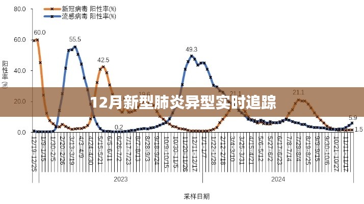 12月新型肺炎变异实时追踪与防控进展