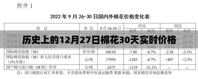 12月27日棉花实时价格走势，历史价格回顾与未来预测