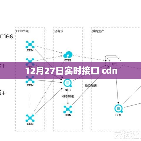 12月27日实时接口CDN服务介绍与特点